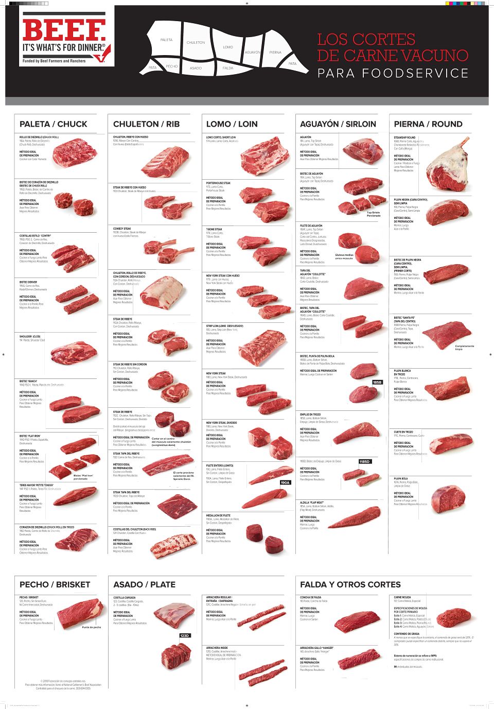 Foodservice-Cutschart-Poster-Print-Spanish