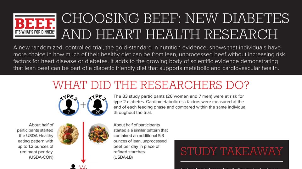 Choosing Beef: New Diabetes and Heart Health Research
