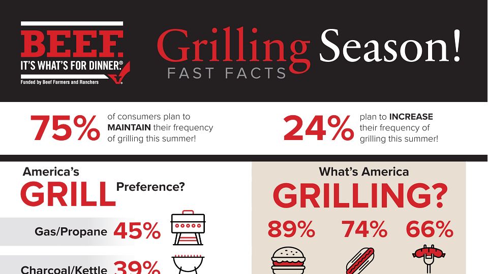 Grilling Season Fast Facts