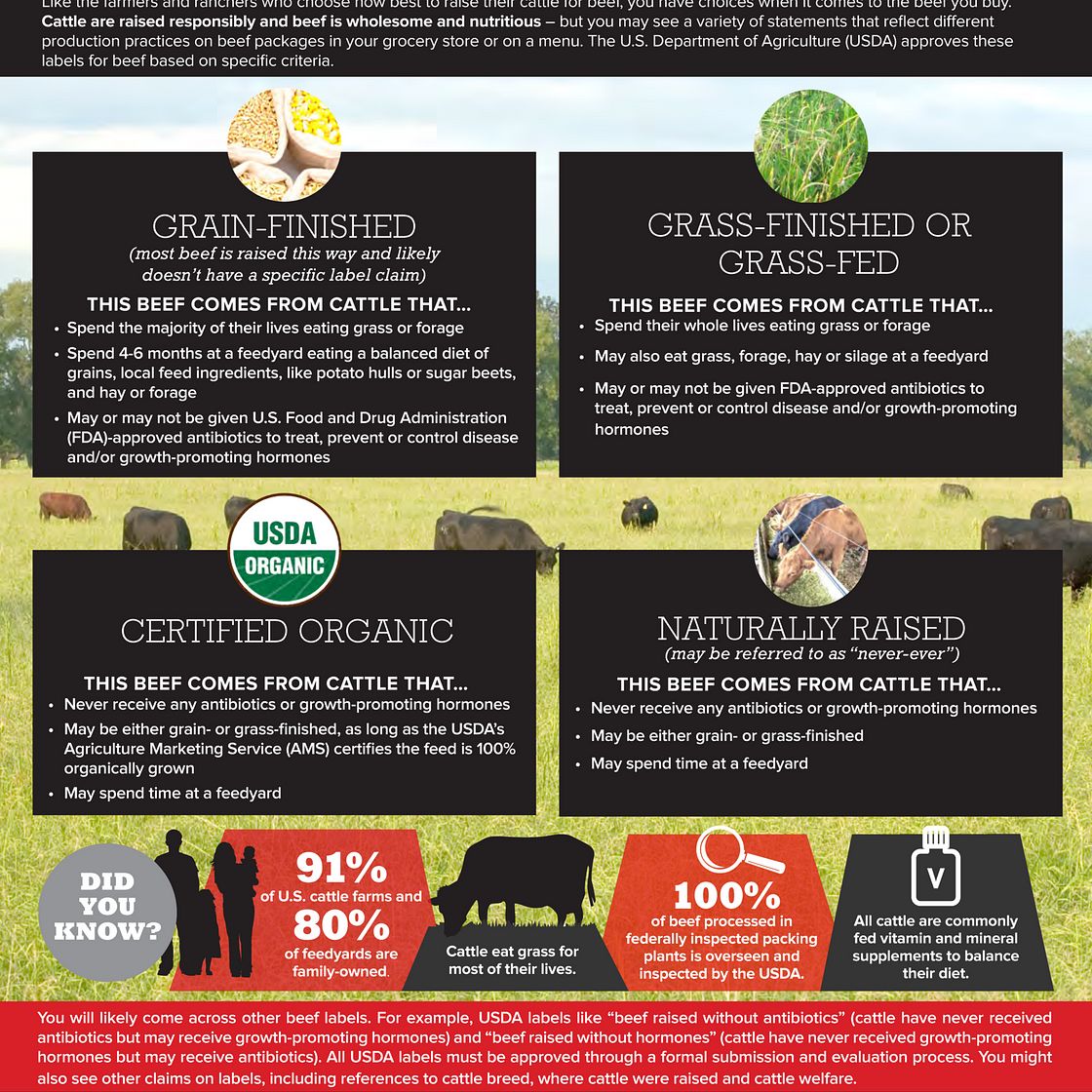 Understanding labels: grass-fed vs pasture-raised. – Maple Wind Farm