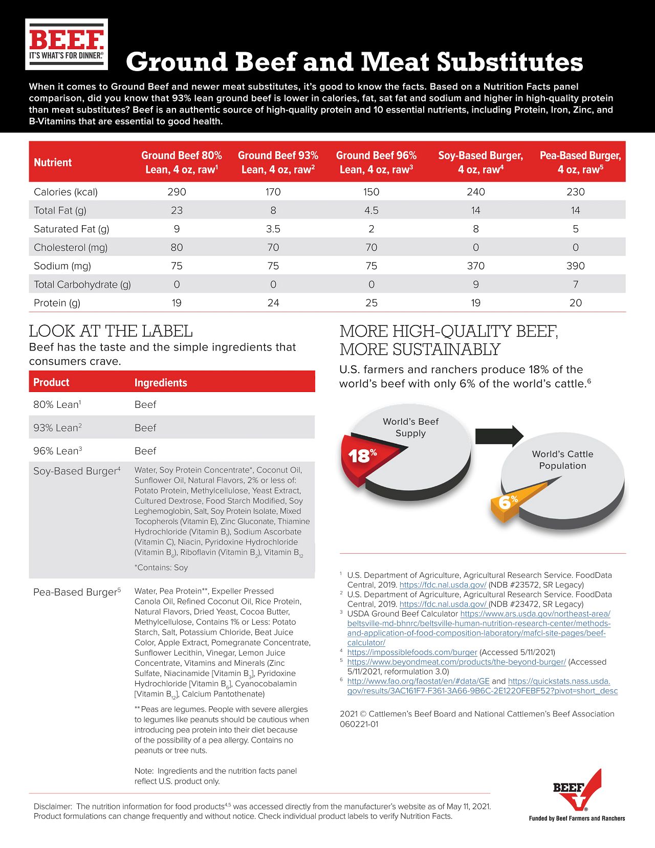 Meat Substitutes Fact Sheet