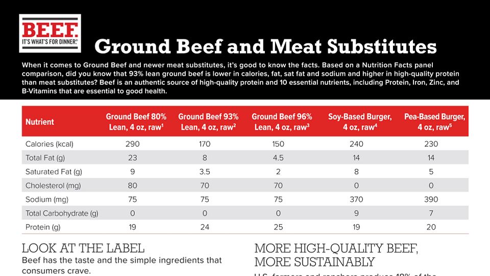 Ground Beef and Meat Substitutes