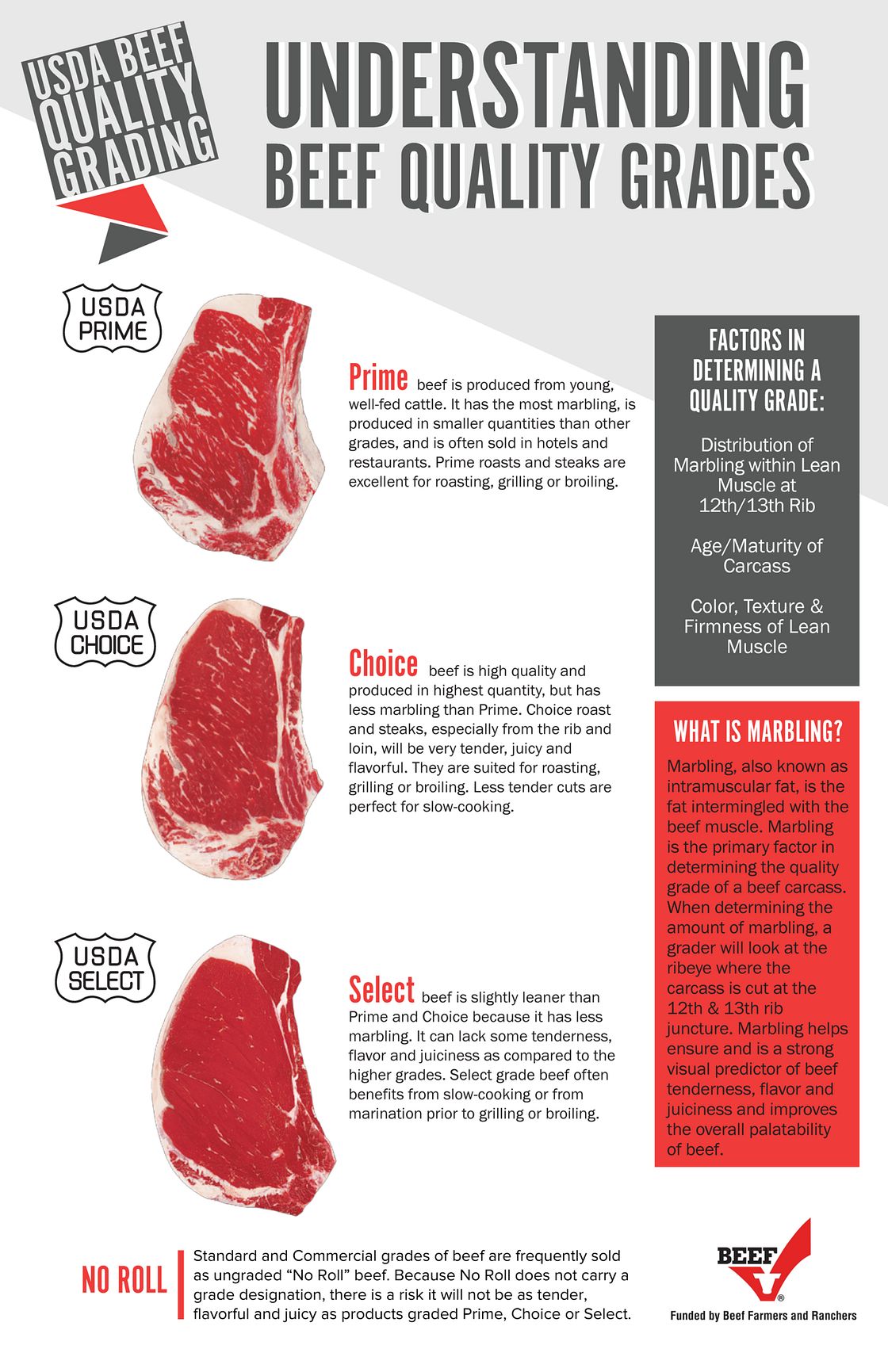 Cuts Of Beef In Order Of Tenderness Beef Poster