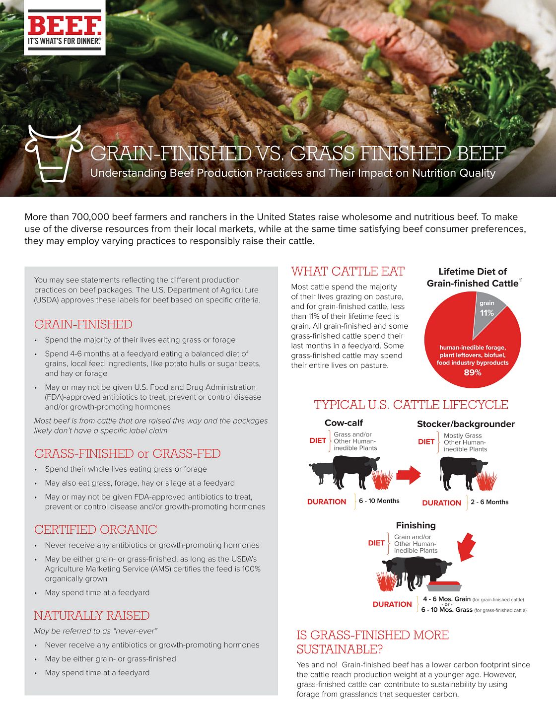 Surprising Facts About Beef and Heart-Health