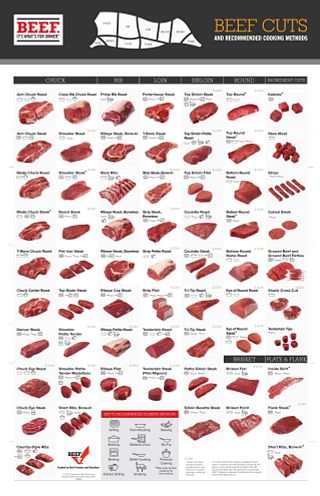 Beef Primals Chart
