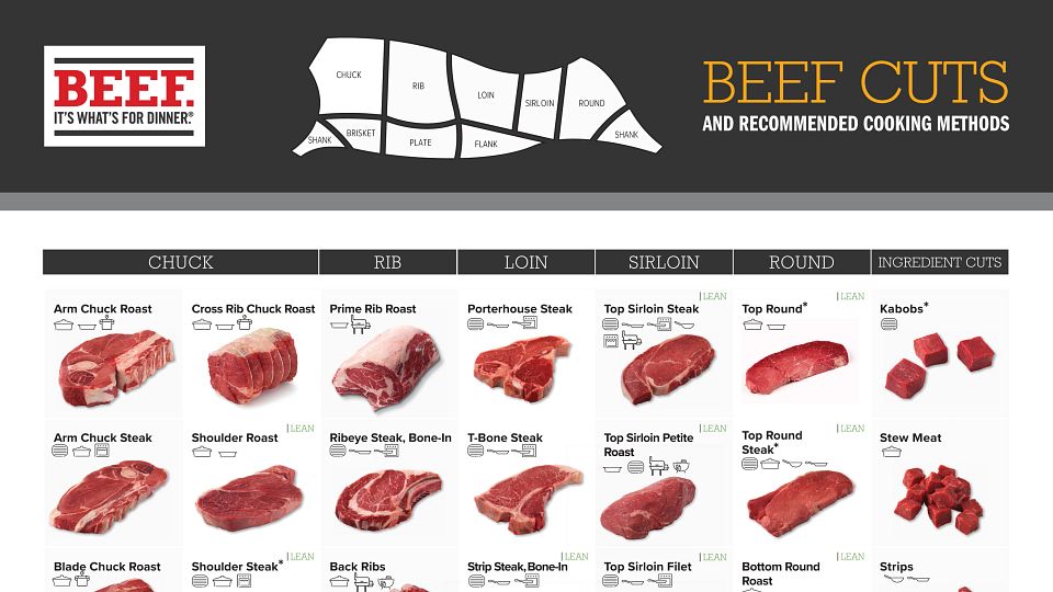 Retail Cuts Chart