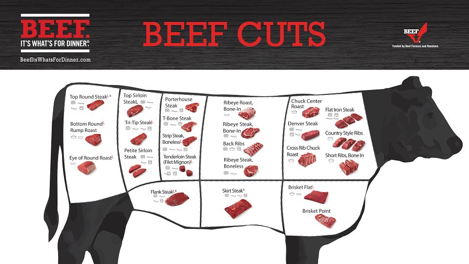 Beef Cuts Primal Chart