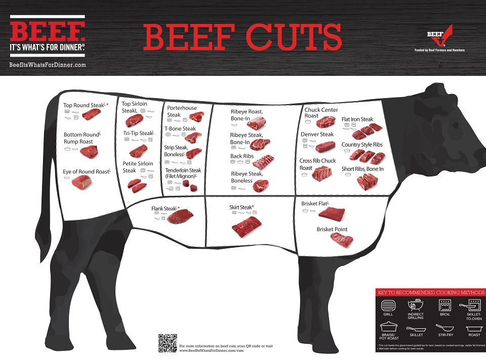 Beef Cuts Primal Chart