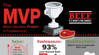 Beef is the Most Valuable Protein Infographic - Foodservice
