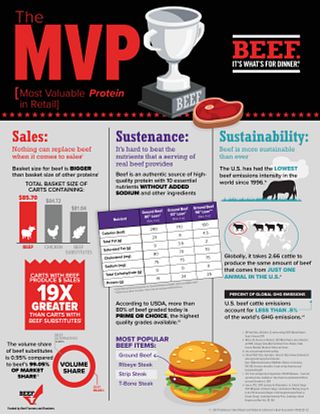 Most Valuable Protein Infographic - Retail