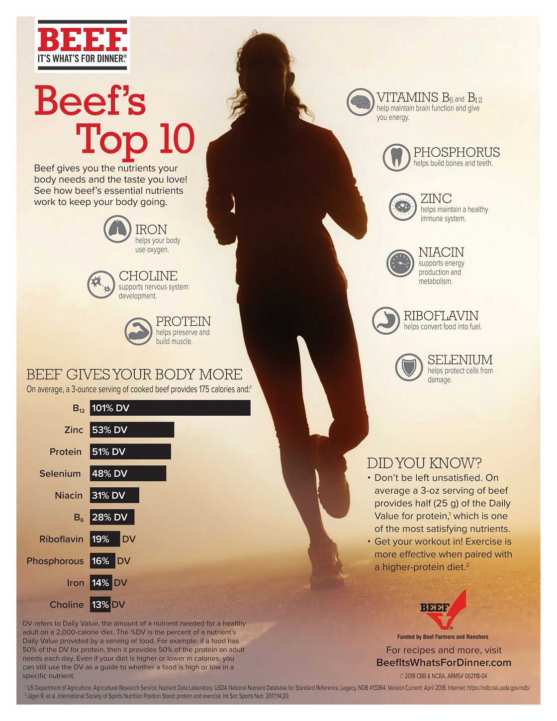 Nutritional Qualities of Beef 