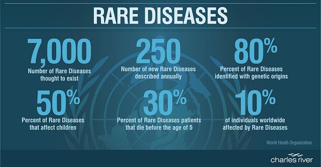 World Health Organization statistics for Rare Diseases that describes the need for disease discovery services, listing 7000 diseases, 250 new disease described annually, 80% rare disease are of genetic origin 50% affect children and 30% of rare patients die before the age of 5.