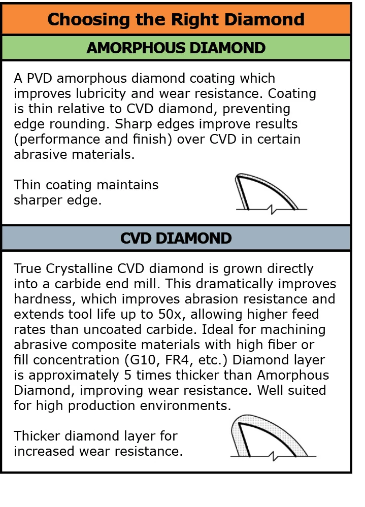 Compression End Mills for Composites