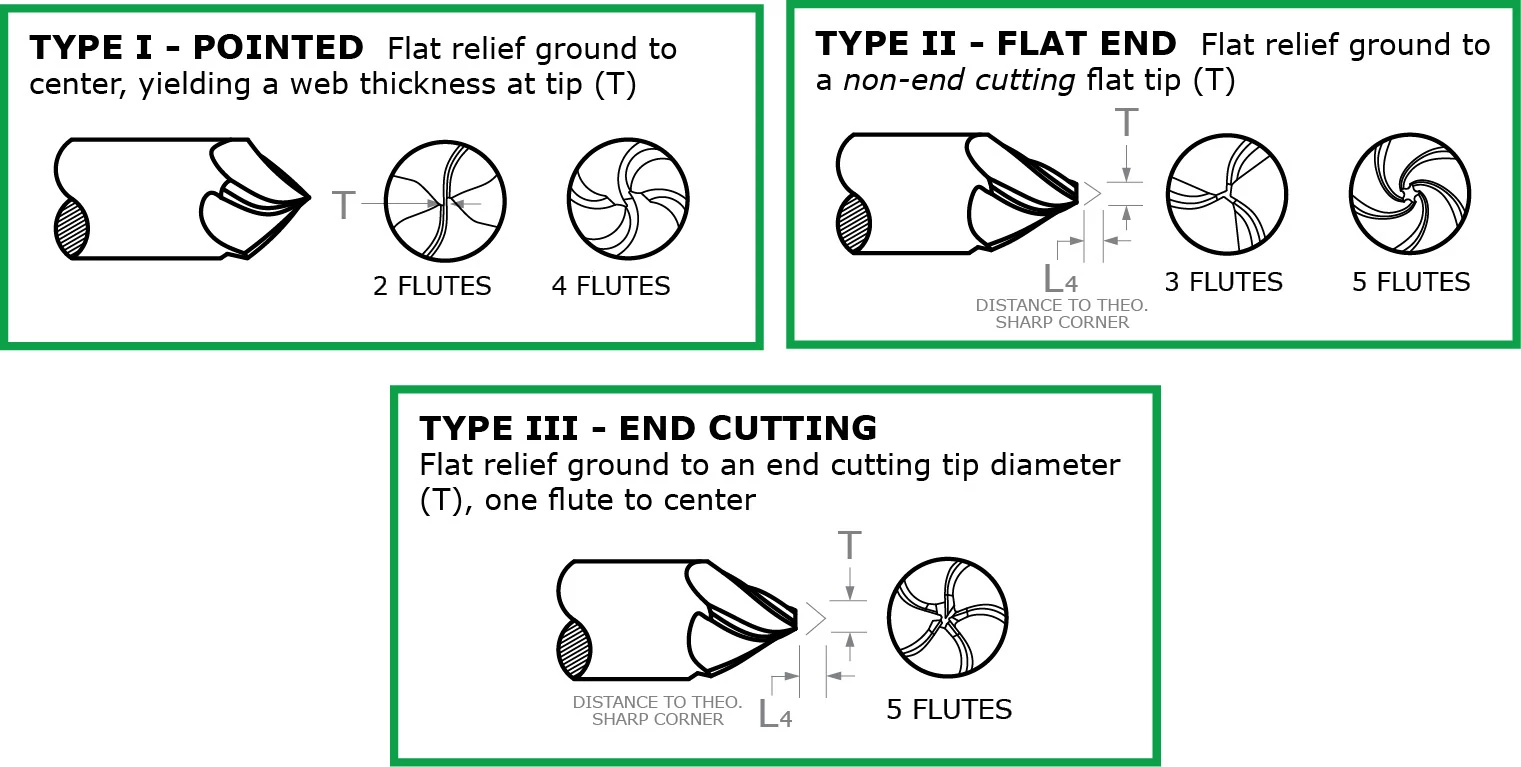 Chamfer Cutters-Pointed & Flat End-Helical Flutes