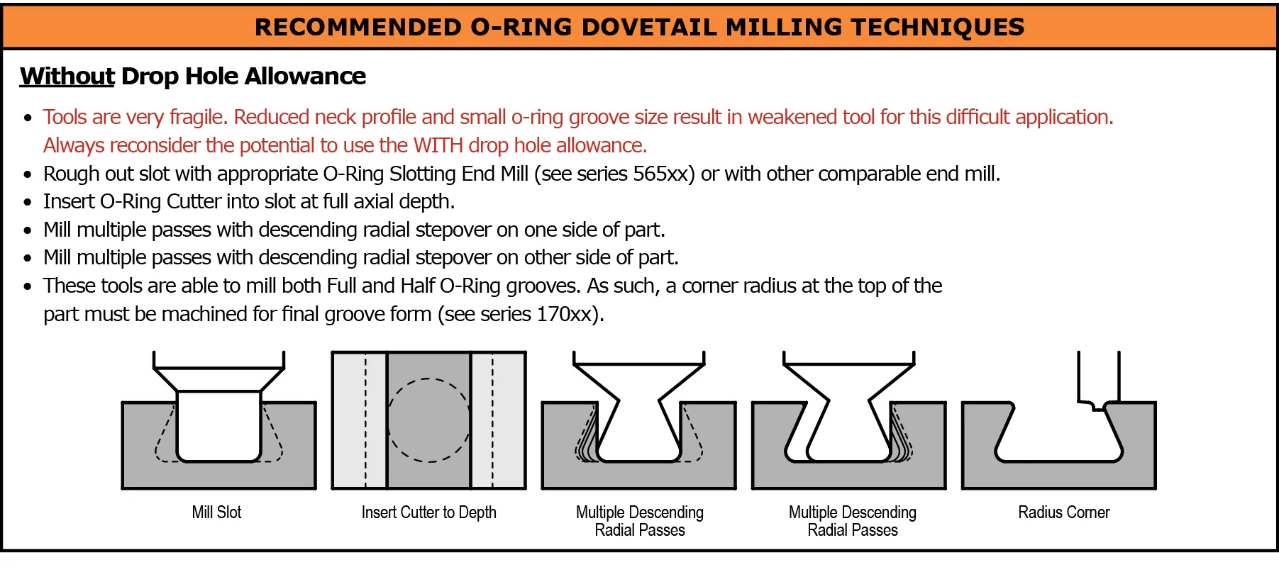 Dovetail CuttersParker Hannifin ORing Dovetail Cutters WITHOUT Drop