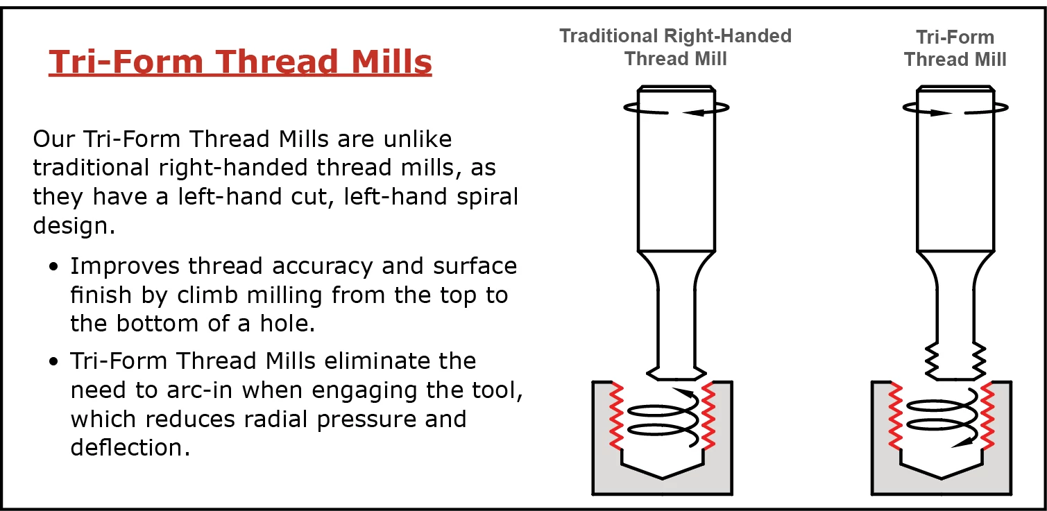 Carbide Tri-Form Thread Mills for UN Threads