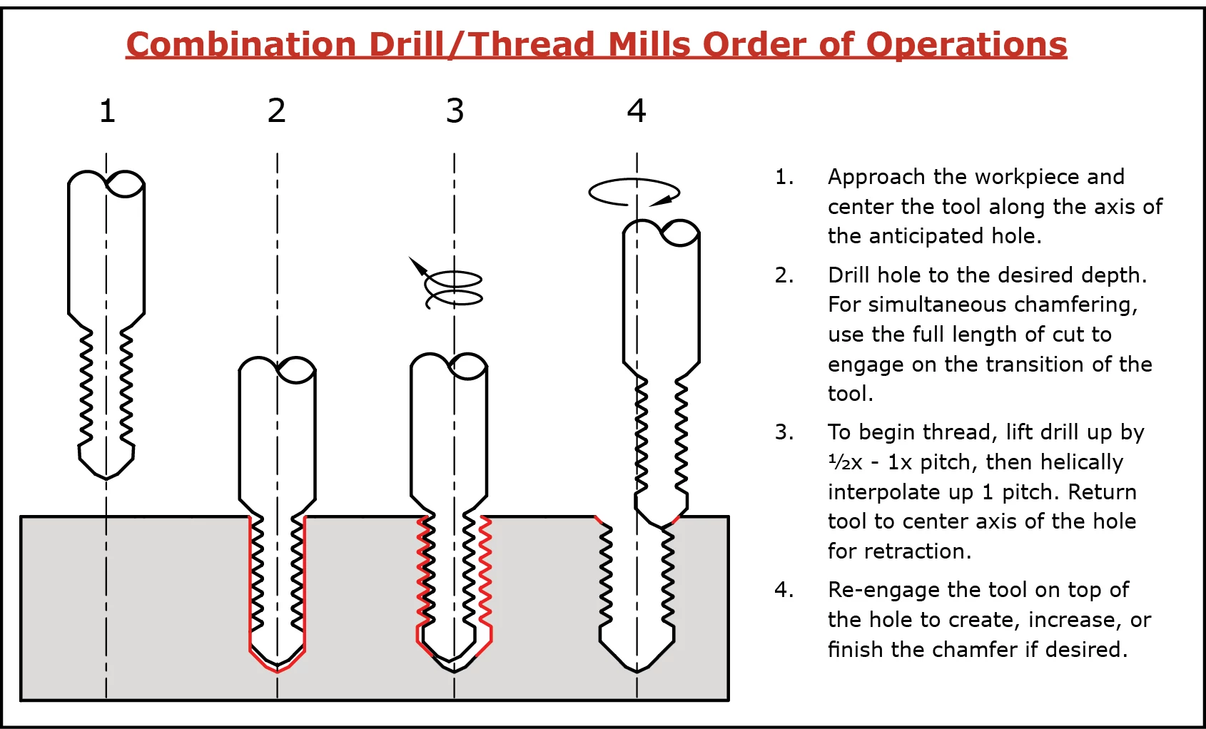 Combination Drill/Thread Mills – Multi-Function Tools