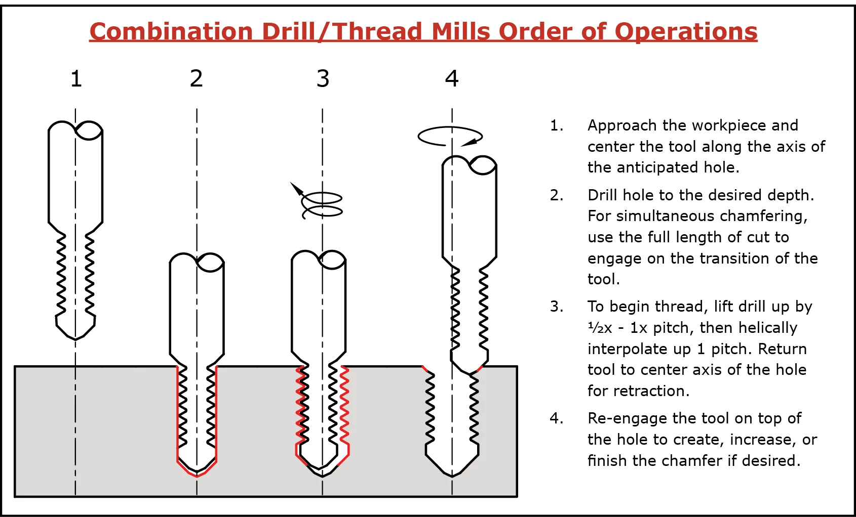 Combination Drill/Thread Mills