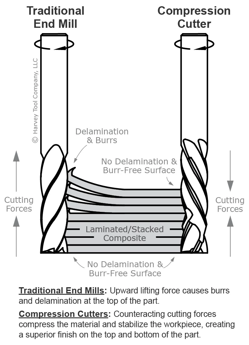 End Mills for Composites-Compression Cutter