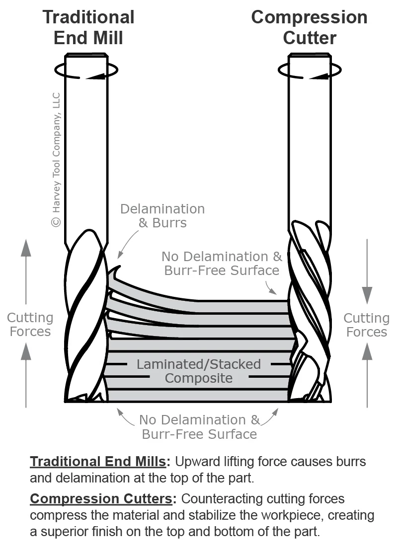 Compression End Mills for Composites