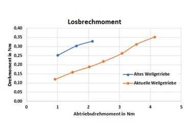 drygear_breakaway torque