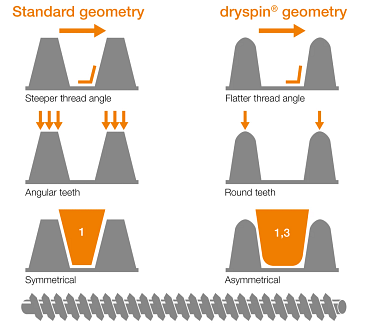 Lead screw technology