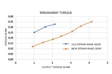 Couple de décollement drygear