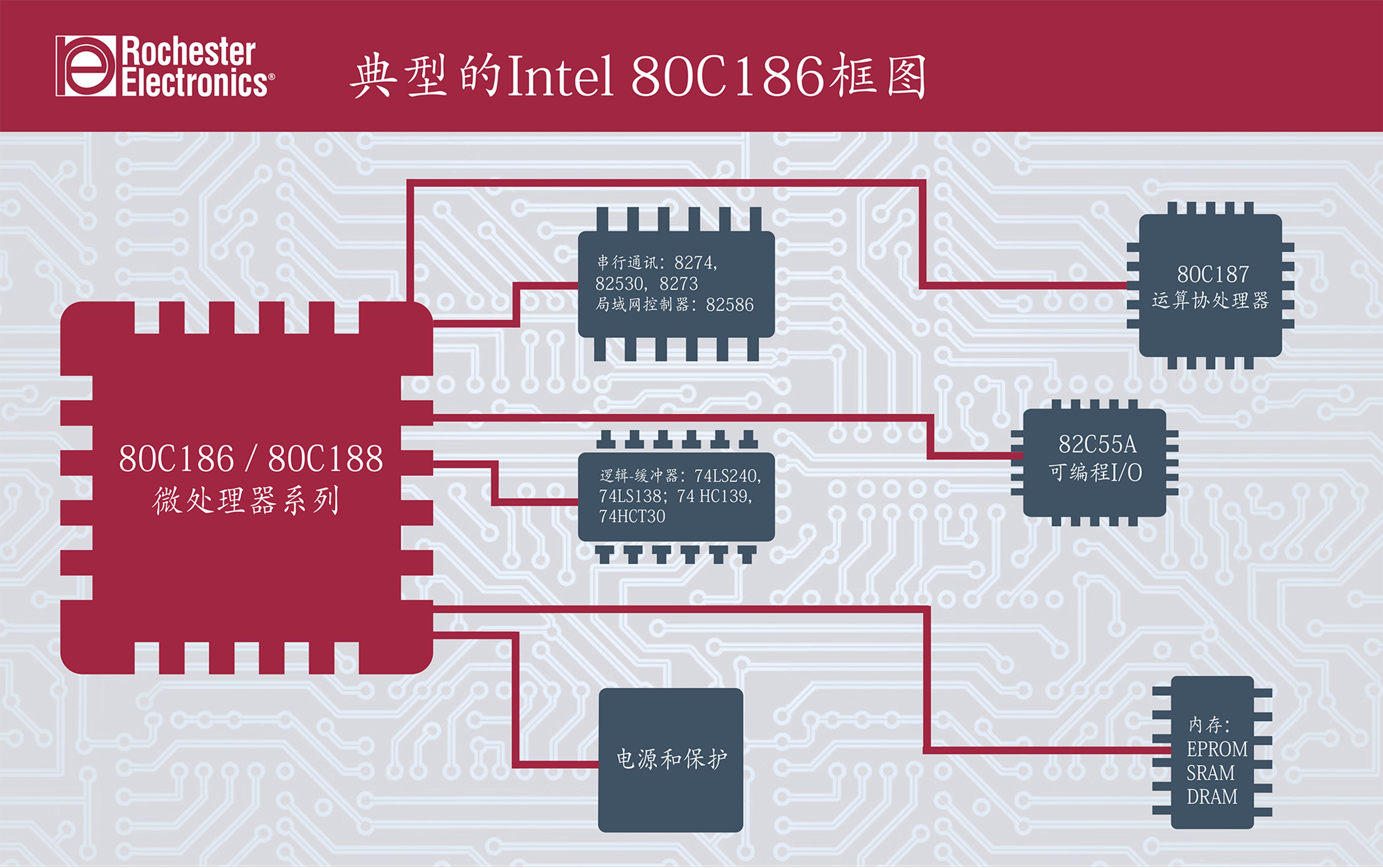 Intel_80C186_microprocessor_diagram_CN