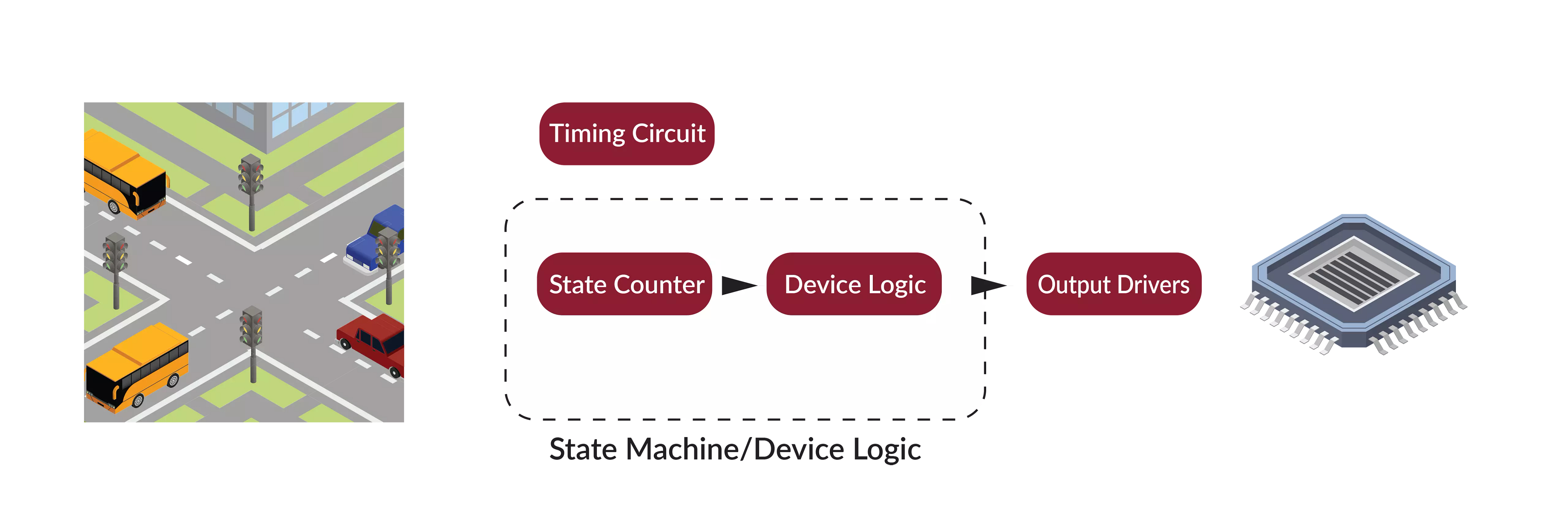 State Machine Device Logic Illustration