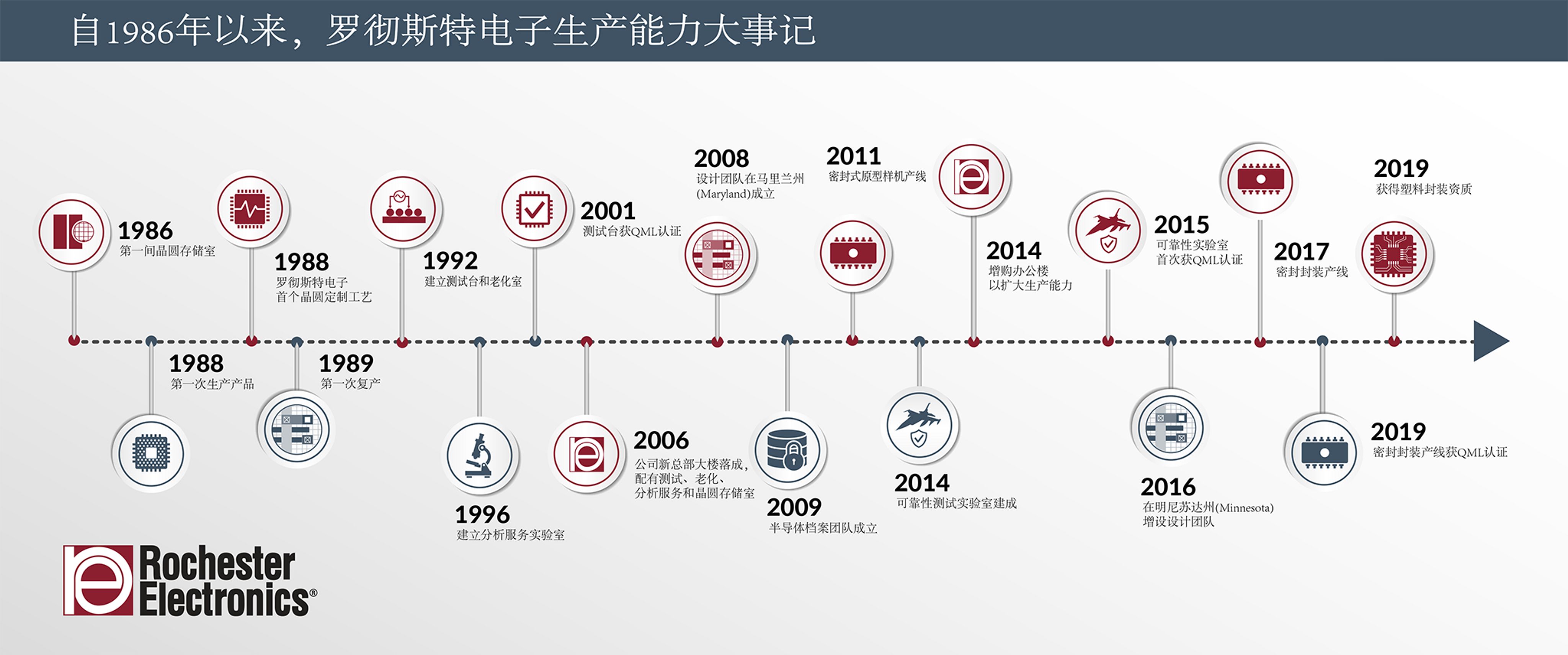 罗彻斯特电子生产能力大事记