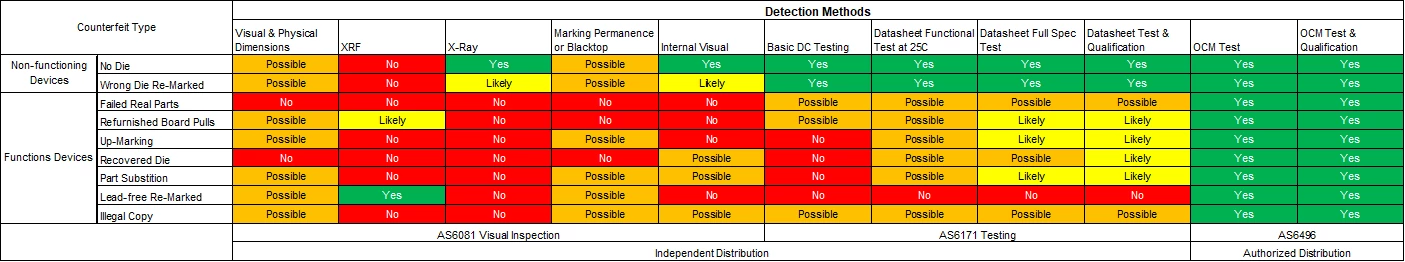 Counterfeit detection chart