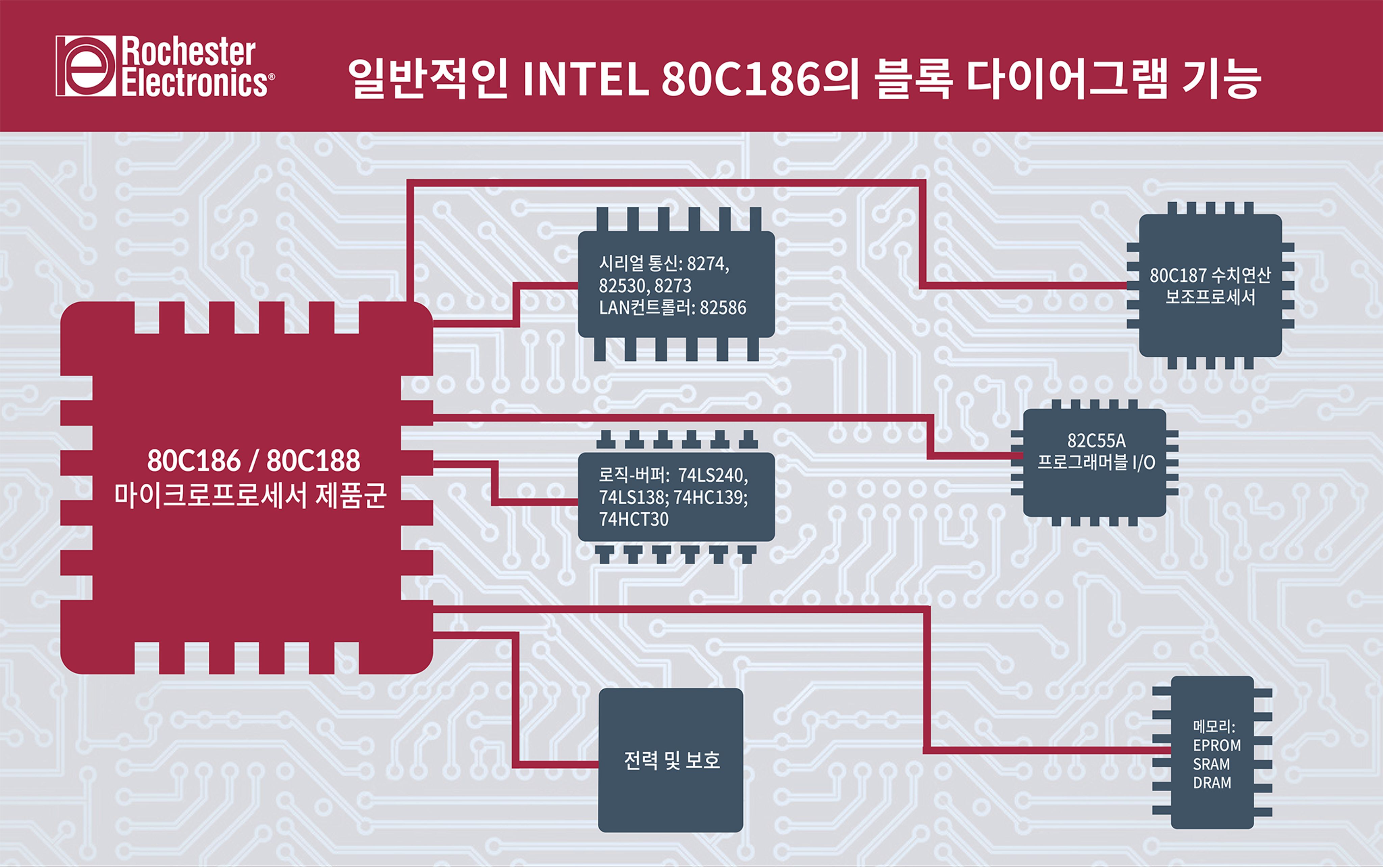 Intel_80C186_microprocessor_diagram_KR