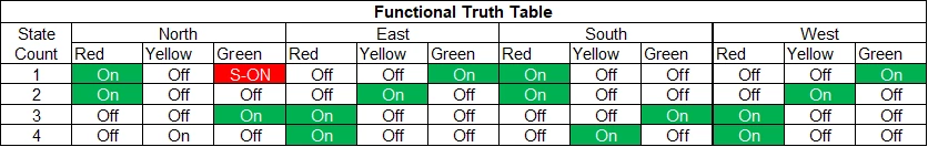Functional Truth Chart