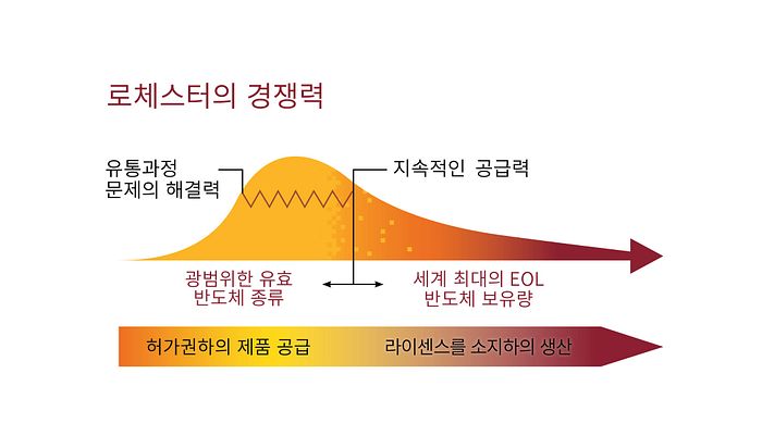 어느 회사와도 비교할 수 없는 제품의 보유량, 고부가가치 서비스, 생산 솔루션 어느 회사와도 비교할 수 없는 제품의 보유량, 고부가가치 서비스, 생산 솔루션