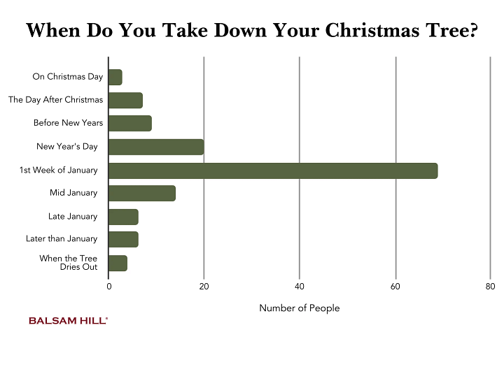 When Do U Take Down A Christmas Tree