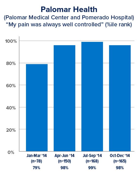 Pain Control Survey