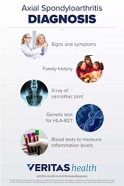 Axial Spondy Clinical Profile