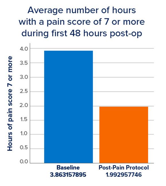 Post-Op Pain Score Chart