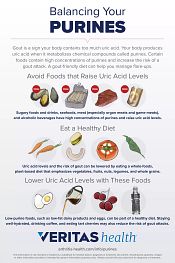 Infographic displaying which foods to avoid, moderate, or enjoy to balance purines.